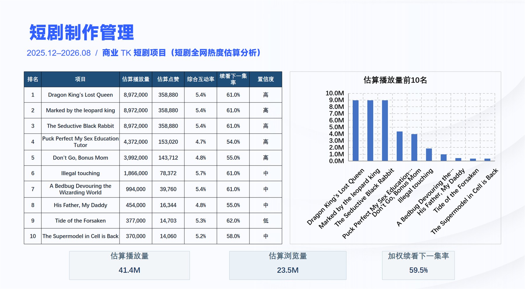 参与的商业短剧项目数据
